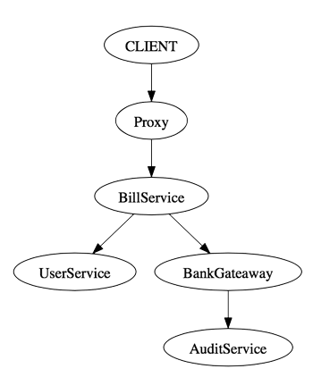 Visualization of graph