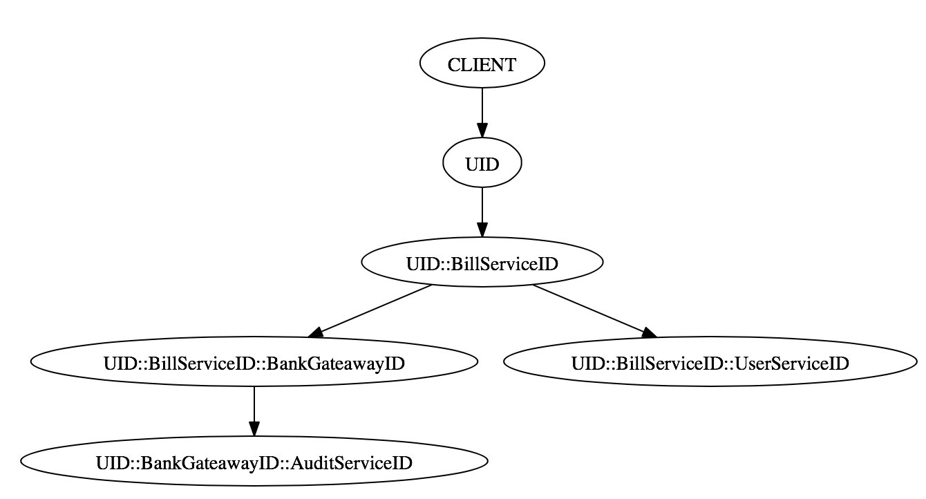 Visualization of request with elapsed time 