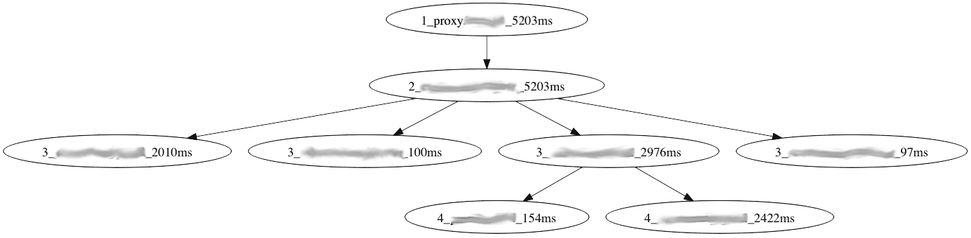 Visualization of request with elapsed time 