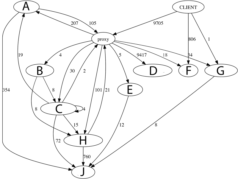 Visualization of total requests between services