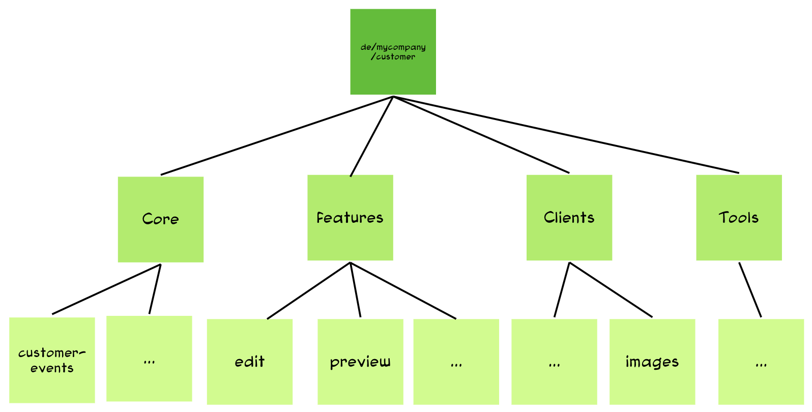 Basic structure in a hierarchical diagram